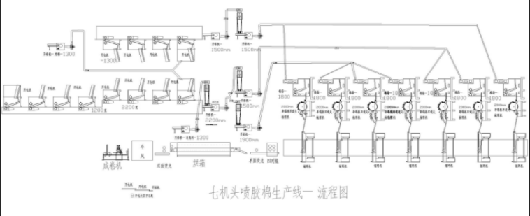 超寬型七機頭仿絲棉設(shè)備